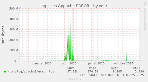 log sizes Appache ERROR