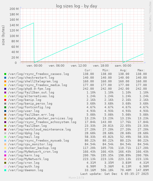 log sizes log