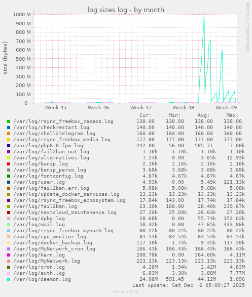 log sizes log