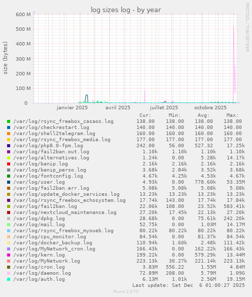 log sizes log