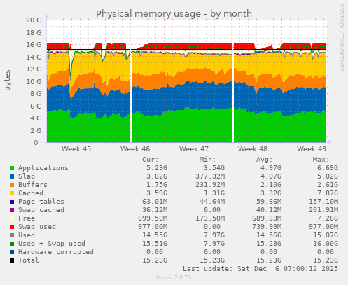 Physical memory usage