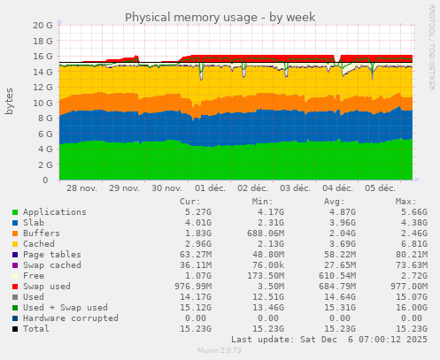 Physical memory usage