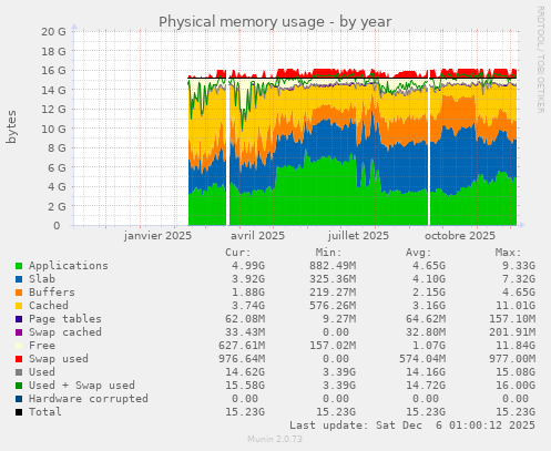 Physical memory usage