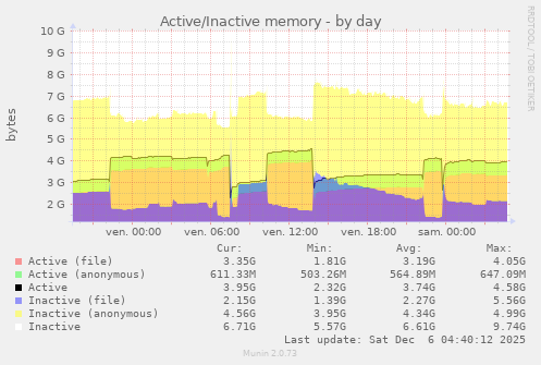Active/Inactive memory