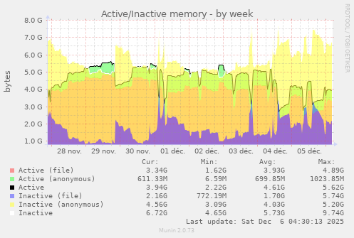 Active/Inactive memory
