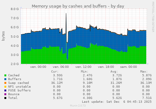 Memory usage by cashes and buffers