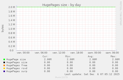 HugePages size