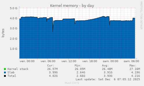 Kernel memory