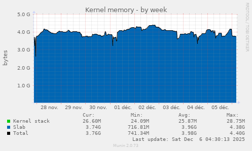 Kernel memory