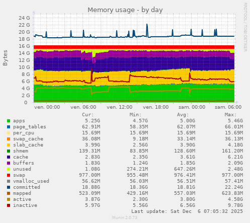 Memory usage