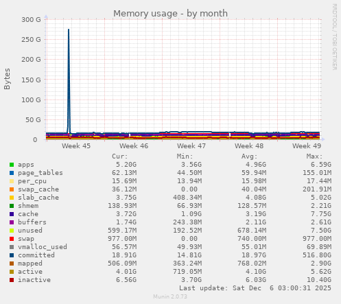 Memory usage
