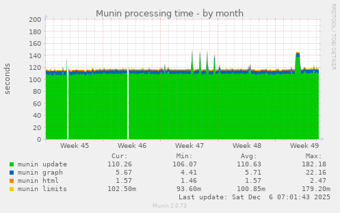 Munin processing time