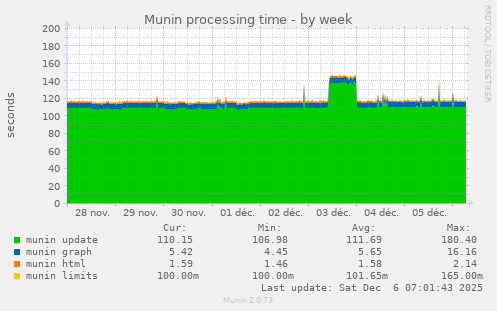 Munin processing time