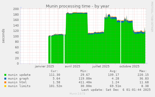 Munin processing time