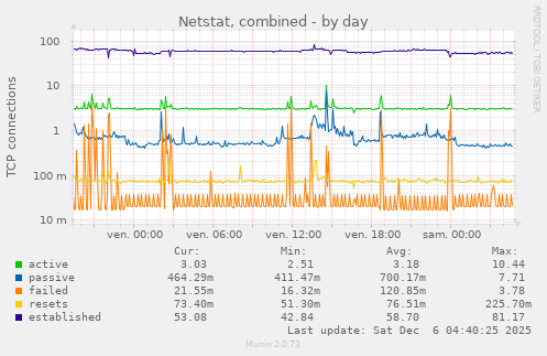 Netstat, combined