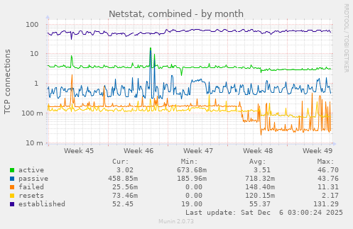 Netstat, combined