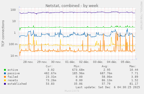 Netstat, combined