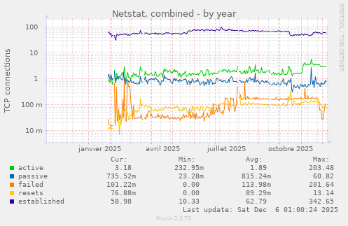 Netstat, combined
