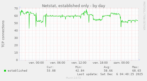 Netstat, established only