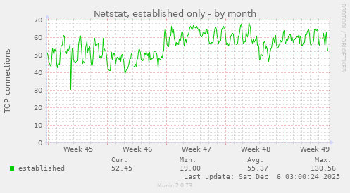 Netstat, established only