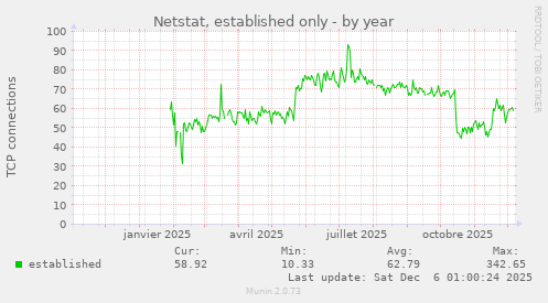 Netstat, established only
