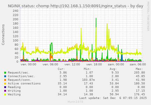 NGINX status: chomp http://192.168.1.150:8091/nginx_status