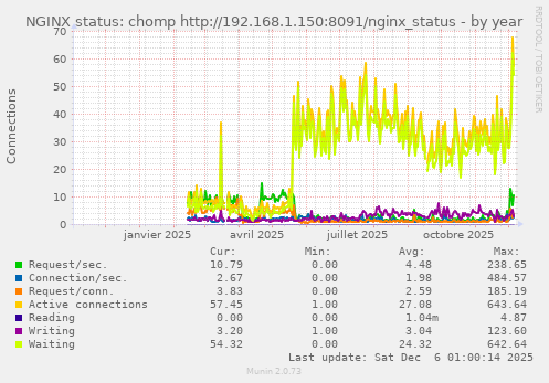 NGINX status: chomp http://192.168.1.150:8091/nginx_status