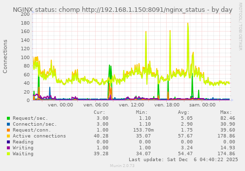 NGINX status: chomp http://192.168.1.150:8091/nginx_status