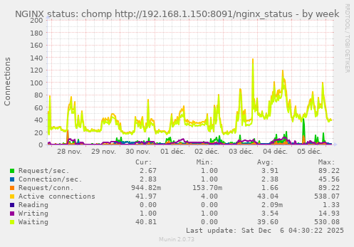 NGINX status: chomp http://192.168.1.150:8091/nginx_status