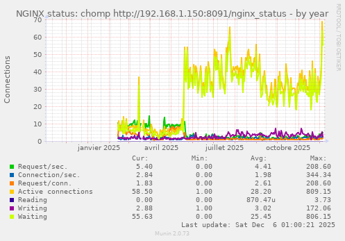 NGINX status: chomp http://192.168.1.150:8091/nginx_status