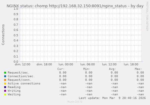 NGINX status: chomp http://192.168.32.150:8091/nginx_status