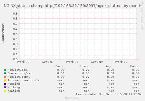 NGINX status: chomp http://192.168.32.150:8091/nginx_status