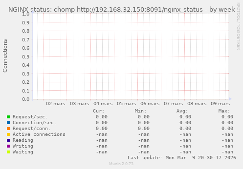 NGINX status: chomp http://192.168.32.150:8091/nginx_status