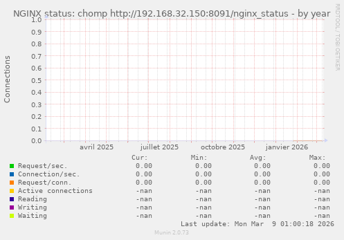 NGINX status: chomp http://192.168.32.150:8091/nginx_status