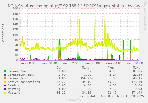 NGINX status: chomp http://192.168.1.150:8091/nginx_status