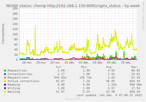 NGINX status: chomp http://192.168.1.150:8091/nginx_status