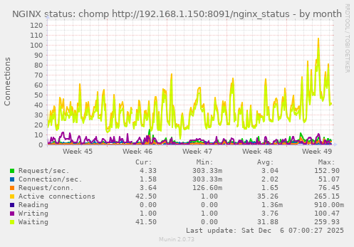 NGINX status: chomp http://192.168.1.150:8091/nginx_status