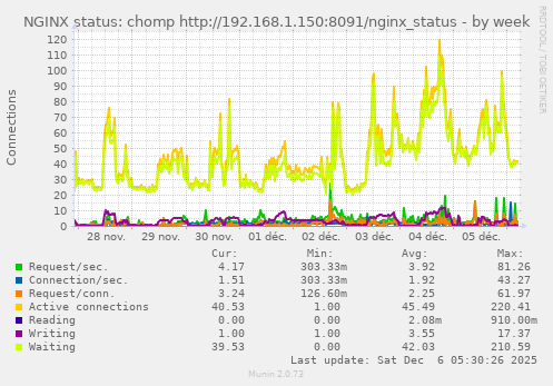 NGINX status: chomp http://192.168.1.150:8091/nginx_status