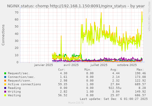 NGINX status: chomp http://192.168.1.150:8091/nginx_status