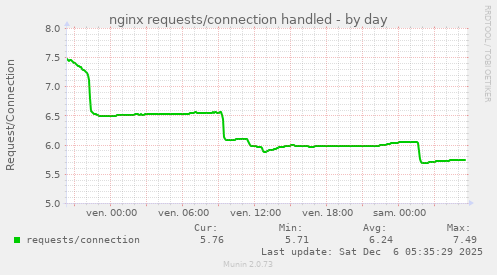 nginx requests/connection handled