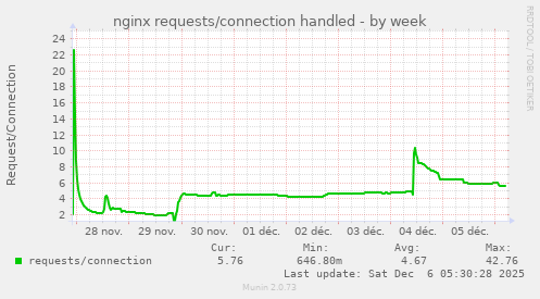 nginx requests/connection handled