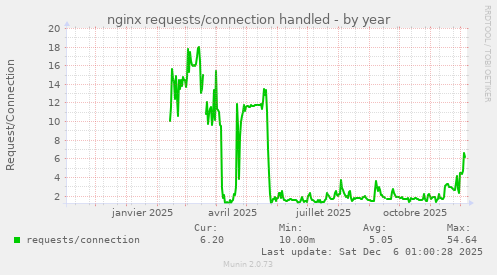 nginx requests/connection handled