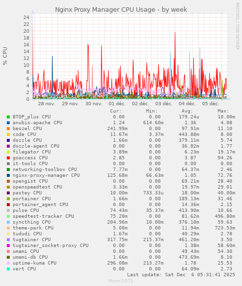 Nginx Proxy Manager CPU Usage