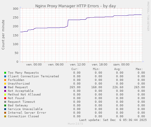 Nginx Proxy Manager HTTP Errors