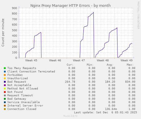 Nginx Proxy Manager HTTP Errors