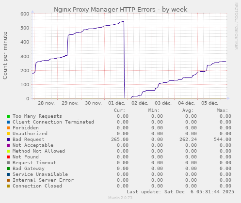 Nginx Proxy Manager HTTP Errors