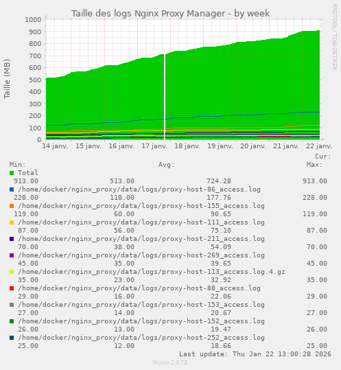 Taille des logs Nginx Proxy Manager