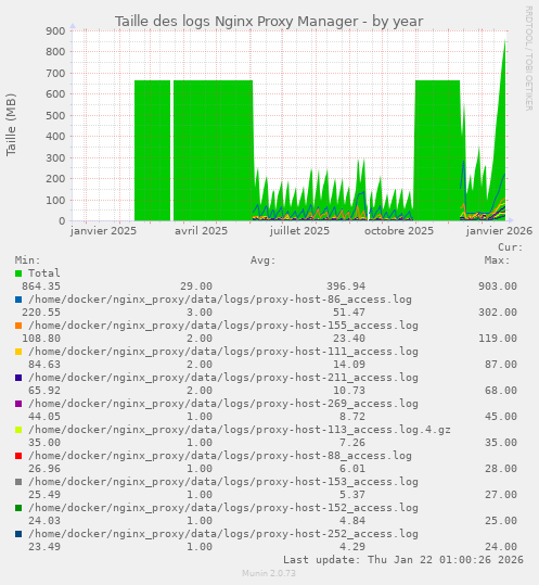 Taille des logs Nginx Proxy Manager