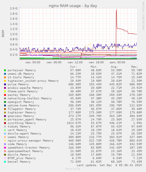 nginx RAM usage