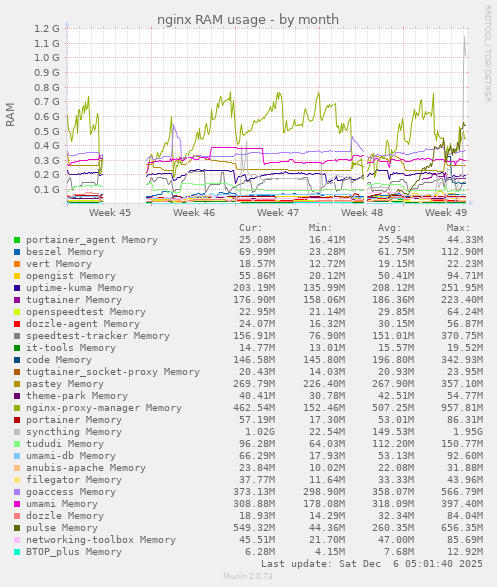 nginx RAM usage